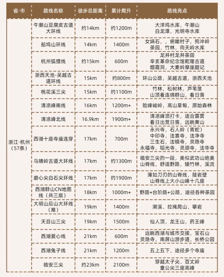 杭州周边徒步路线太多，先走这6条再说
