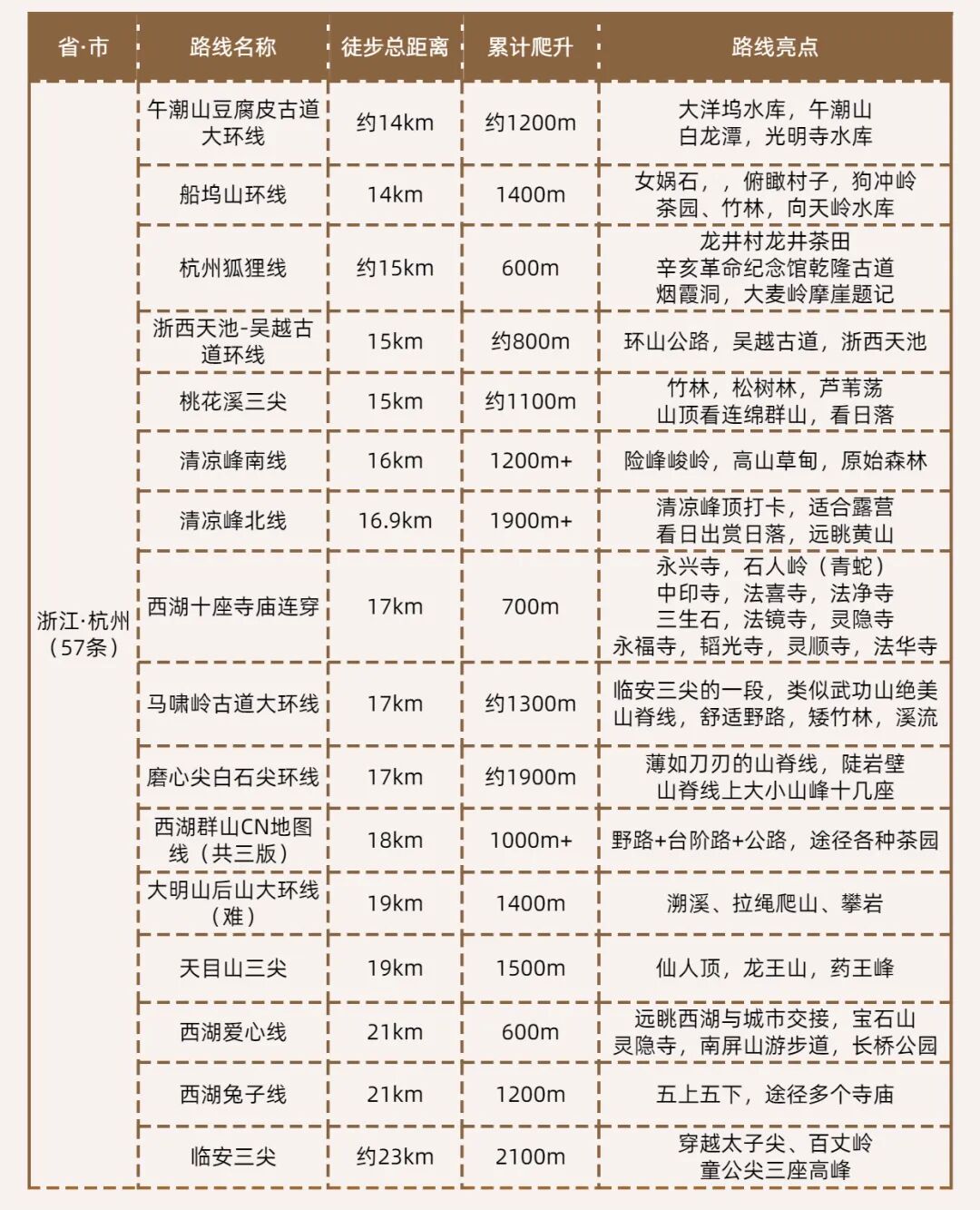 杭州周边徒步路线太多，先走这6条再说