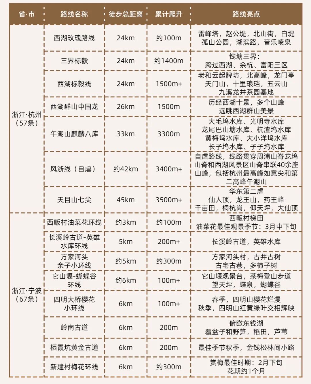 杭州周边徒步路线太多，先走这6条再说